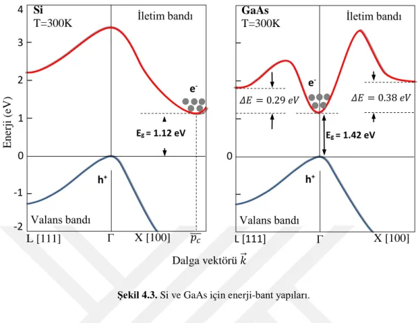 Şekil 4.3. Si ve GaAs için enerji-bant yapıları. 