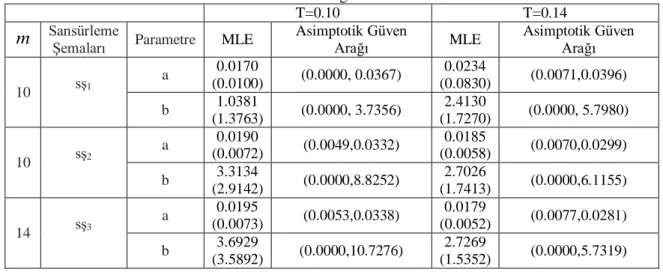 Çizelge 4.7: Farklı sansürleme şemaları  n , m ve  T  değerleri için MLE tahminleri ve asimptotik güven  aralığı 