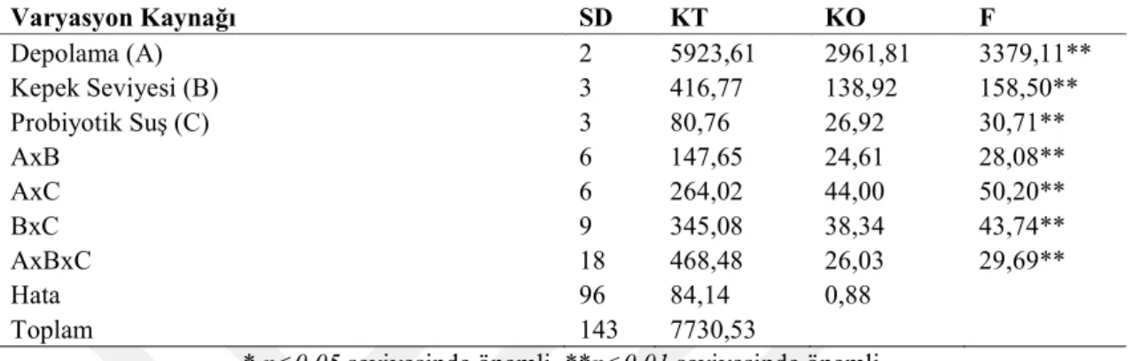 Çizelge 4.2. Yulaf kepeği ve probiyotik bakteri ilave edilmiş sucukların depolama sürecinde nem (%)  değişim verilerine ait Varyans Analiz Sonuçları 