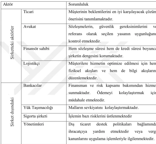Tablo 1.2.  Dış Ticaretin Aktörleri 