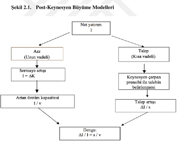 Şekil 2.1.  Post-Keynesyen Büyüme Modelleri 