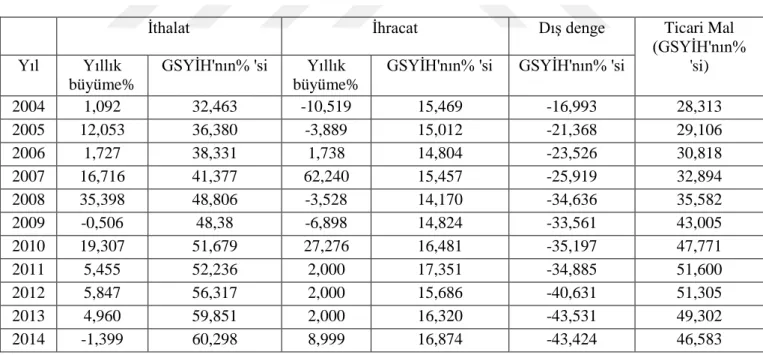 Tablo 3.2.  Komor Adalarının Dış Ticaretinin Evrimi (2004-2014) 