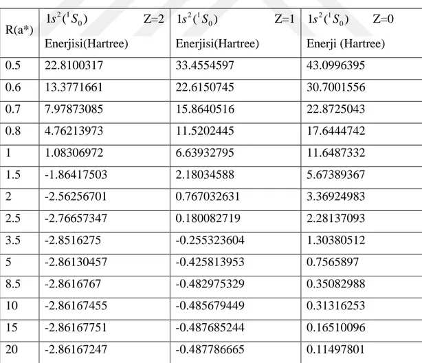 Tablo  5.1.  He  atomunun  farklı  safsızlıklar  değeri  (Z=2,1,0)  için  hesaplanan  taban  durumu  enerjilerinin  bazı  nokta  yarıçaplarına  (R(a*))        karşılık  gelen  değerleri    verilmiştir