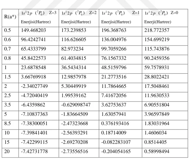 Tablo  5.2.    Üç  elektronlu  bir  sistemin  farklı  safsızlık  yük  değeri  (Z=3,2,1,0)  için  hesaplanan  taban  durumu  enerjilerinin  bazı  nokta  yarıçaplarına  R(a*)    karşılık  gelen  değerleri    verilmiştir