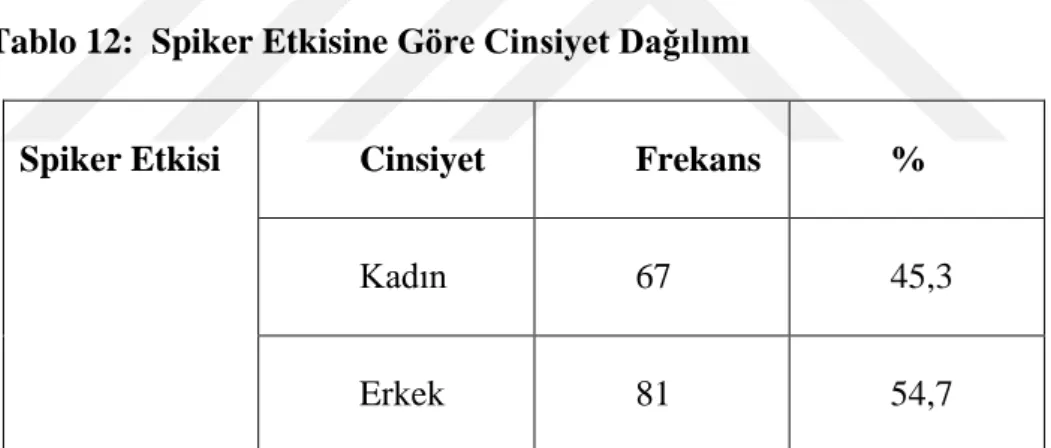 Tablo 12:  Spiker Etkisine Göre Cinsiyet Dağılımı 