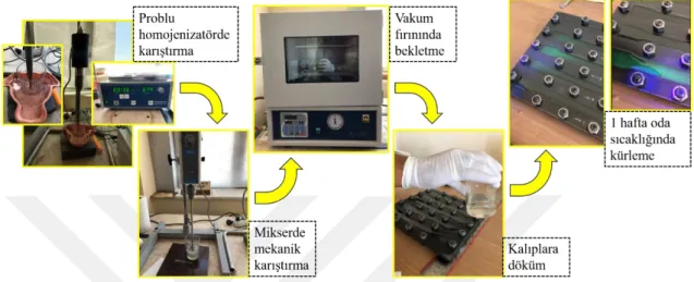 Şekil 3.14. Saf epoksi ve epoksi-ışıldar toz kompozit hazırlama ve kalıba dökme aşamaları 