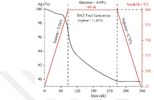 Şekil 4.2. Isıl işlem görmemiş BA2-Yeşil ışıldarına ait sıcaklığa ve zamana bağlı TGA eğrisi 