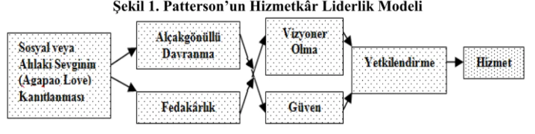 Şekil 1. Patterson’un Hizmetkâr Liderlik Modeli 