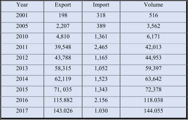 Table 1: Turkey’s Trade with Somalia (2001-2017) (1.000 US Dollars) 