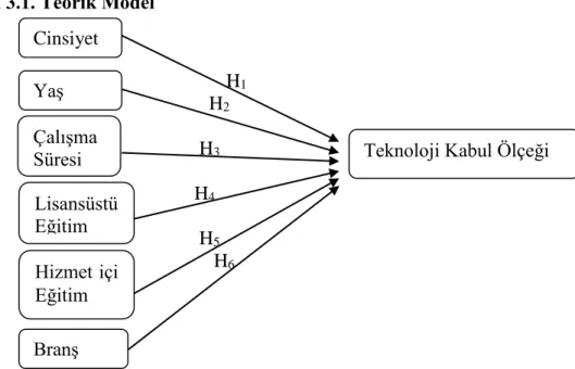 Şekil 3.1. Teorik Model 