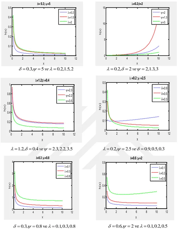 Şekil 4.3.  EP-W dağılımının çeşitli parametre değerlerine ilişkin hf’nun grafiği 