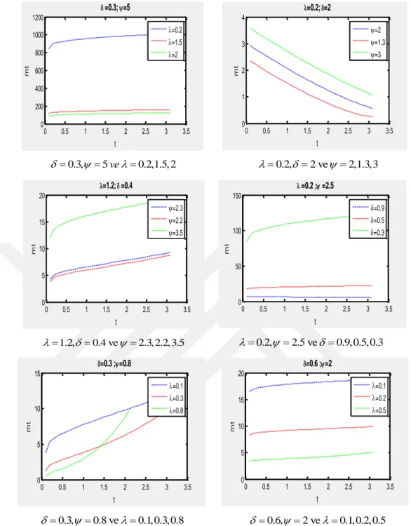 Şekil 4.4. EP-W dağılımı için ortalama kalan yaşam fonksiyonunun grafikleri 