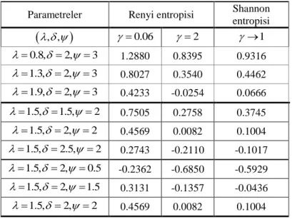 Çizelge 4.3 EP-W dağılımı için  Renyi ve Shannon entropisinin değerleri 