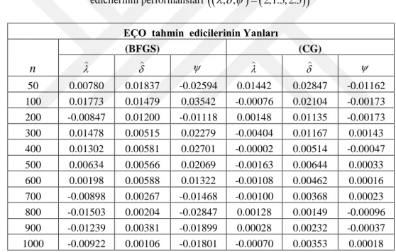Çizelge 4.5. EP-W dağılımı için BFGS ve CG yöntemleri kullanılarak elde edilen EÇO ve aralık tahmin   edicilerinin performansları      , ,   2,1.5, 2.5  