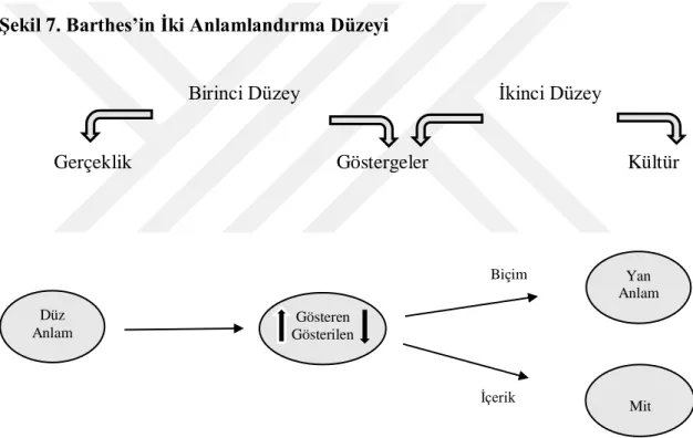 Şekil 7. Barthes’in İki Anlamlandırma Düzeyi 