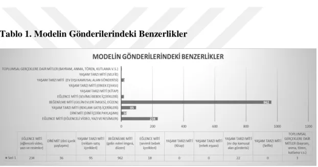Tablo 1. Modelin Gönderilerindeki Benzerlikler 
