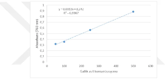 Şekil 3.6. Gallik asit standardı kalibrasyon eğrisi 