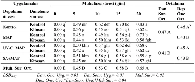 Çizelge  4.3.  Nar  danelerinde  depolama  öncesi  ve  daneleme  sonrası  uygulamaların  muhafaza  süresince  ağırlık kaybı üzerine etkileri (4