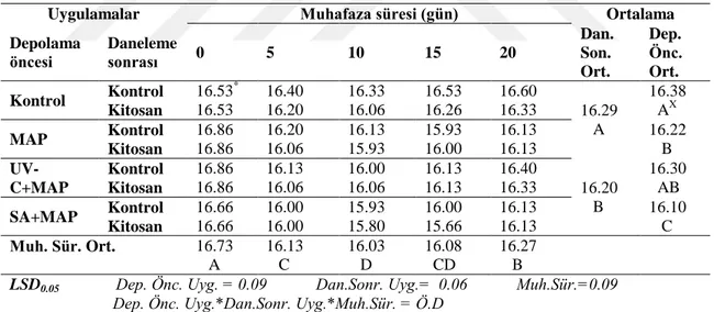 Çizelge  4.5.  Nar  danelerinde  depolama  öncesi  ve  daneleme  sonrası  uygulamaların  muhafaza  süresince  suda çözünebilir kuru madde miktarı (SÇKM) üzerine etkileri (2