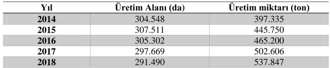 Çizelge 1.1. Türkiye 2014-2018 yılları nar üretim alan ve miktarları 