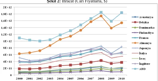 Şekil 2: İhracat (Cari Fiyatlarla, $) 