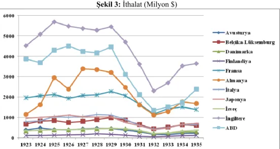 Şekil 3: İthalat (Milyon $) 