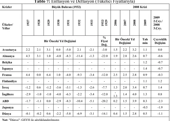 Tablo 7: Enflasyon ve Deflasyon (Tüketici Fiyatlarıyla) 