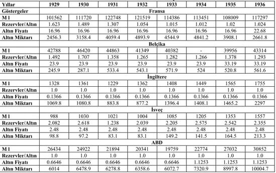 Tablo 9: Faiz Oranları (%)* Yıllar 2000 2001 2002 2003 2004 2005 2006 2007 2008 2009  2010  2011  ABD ***  5.7  1.83 1.23 1.02 2.59 4.37 5.09 3.49 0.27  0.2  0.19 0.12  Euro Bölgesi**  -  -  1.75 1.00 1.00 1.25 2.50 3.00 2.00 0.25 0.25 0.25  İngiltere  4.7