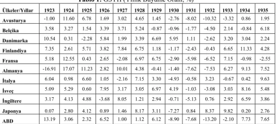 Tablo 1: GSYH (Yıllık Büyüme Oranı, %)* 