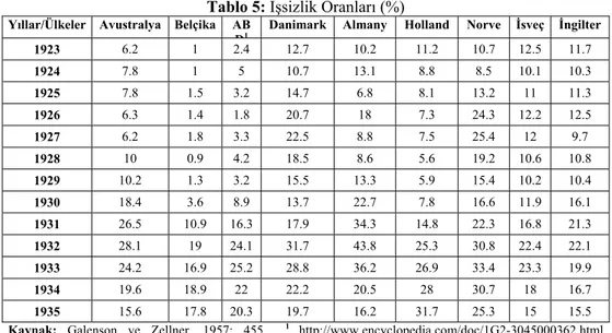 Tablo 6: İşsizlik Oranları (%) 