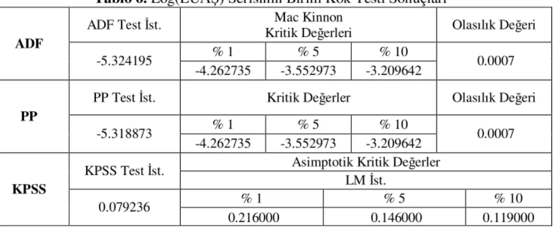 Tablo 6. Log(EÜAŞ) Serisinin Birim Kök Testi Sonuçları 