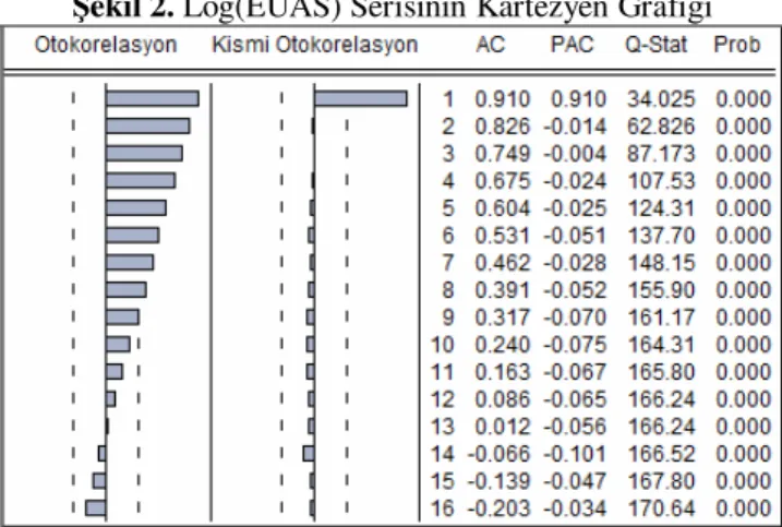 Şekil  2’de  ise  log(EÜAŞ)  serisinin  Kartezyen  grafiğine  yer  verilmiştir. 