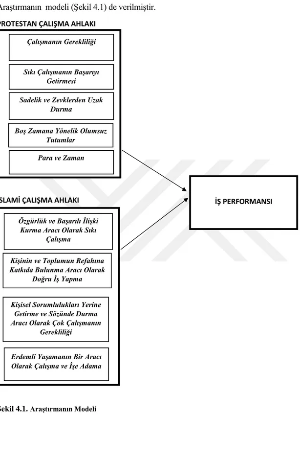 Şekil 4.1.  Araştırmanın Modeli 