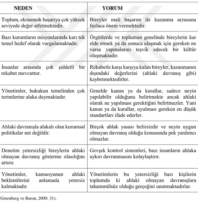 Tablo 1.1. de Ahlaki olmayan davranışların genel sebepleri yorumlanmıştır. 