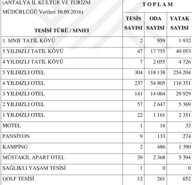 Tablo 4.2 : Antalya Ġlindeki Konaklama Tesislerinin Tür ve Sınıflarına Göre Dağılımı (ANTALYA ĠL KÜLTÜR VE TURĠZM  MÜDÜRLÜĞÜ Verileri 30.09.2016)  TESĠSĠ TÜRÜ / SINIFI  T O P L A M  TESĠS SAYISI ODA SAYISI  YATAK SAYISI 