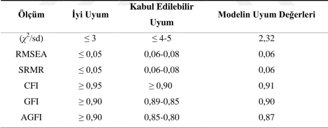 Tablo 4.10: Psikolojik Sermaye Ölçeğinin Dört Faktörlü Yapısına Ait Uyum Değerleri 