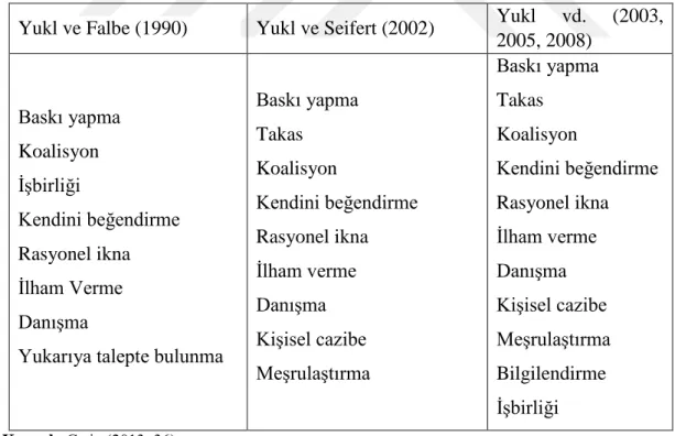 Tablo 1.2: Yukl ve Diğerlerinin GeliĢtirdikleri Etkileme Taktiklerinin Zaman Ġçindeki GeliĢimi 