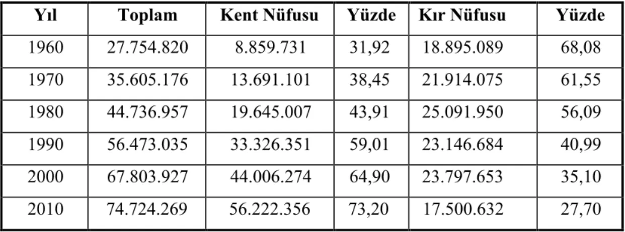 Tablo 1. Kır ve Kent Nüfusunun Dağılımı (1927-2010) 