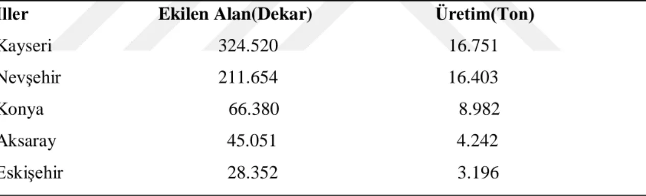 Çizelge 1. En çok Çerezlik Kabak yetiĢtirilen iller, üretim alanları(da) ve üretim miktarları(ton)  (TUĠK,  2018) 