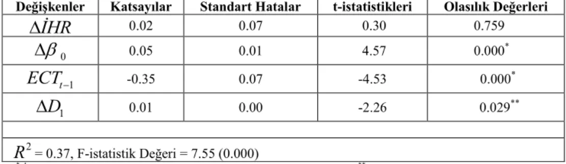 Tablo 7. (3) Numaralı Model için ARDL (1,0) Modeline Dayalı Kısa Dönem Tahmin  Sonuçları 