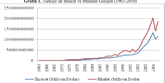 Grafik 2. Türkiye’de İhracatın Sektörel Dağılmı (1963-2010) 
