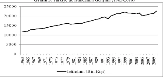 Grafik 3. Türkiye’de İstihdamın Gelişimi (1963-2010) 