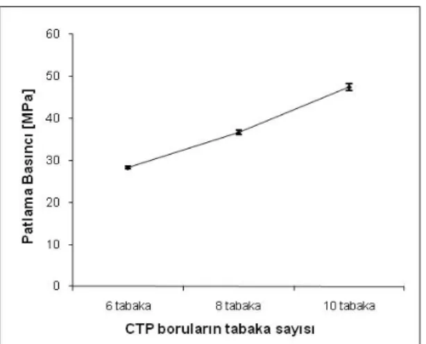 Şekil  5.  CTP  boruların  Tabaka  sayısına  göre  patlama  basıncı değişimi 