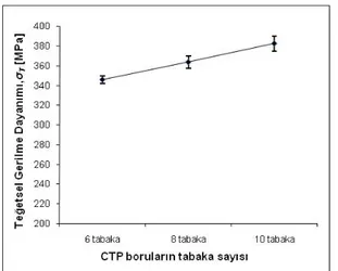 Şekil 8. Halka çekme deneylerinden elde edilen CTP  boruların  Tabaka  sayısına  göre  teğetsel  gerilme  dayanımı değişimi 