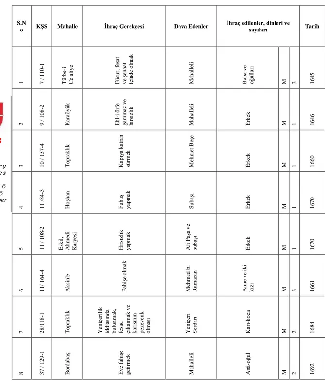Tablo I: Mahalleden İhraç Gerekçeleri ve İhraç Edilenlere Dair Bilgiler (1645-1750) 