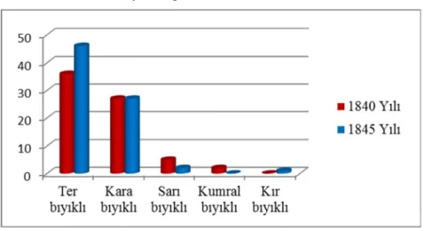 Grafik 4:Erkeklerin Bıyık Dağılımı 
