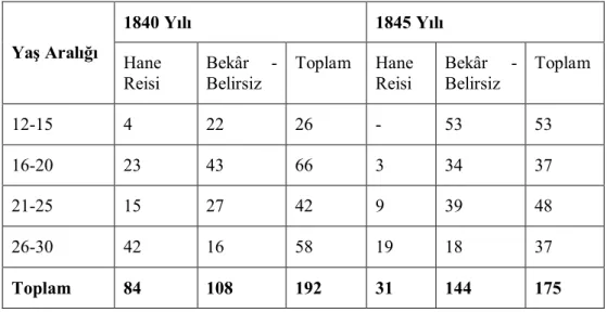 Tablo I: 12-30 Yaş Arasındaki Erkeklerin Statüsü 