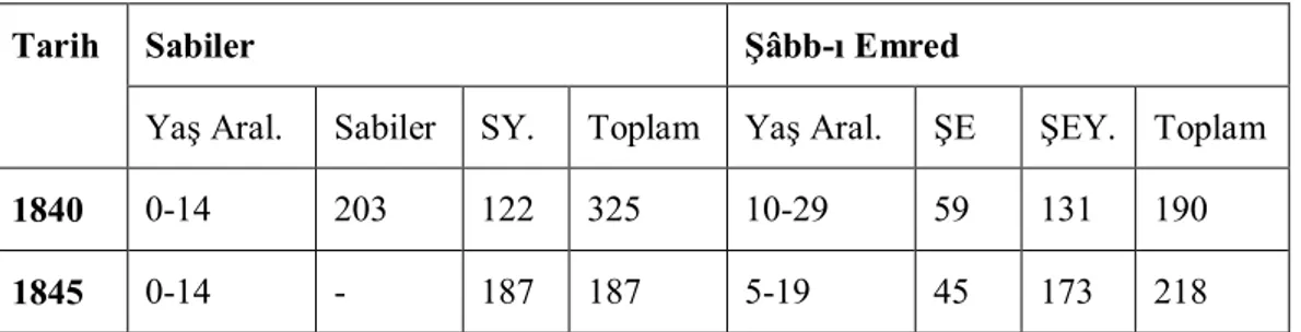 Tablo II: Sabi ve Şâbb-ı Emredler 