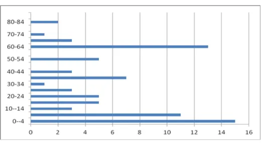 Grafik 9: 1840-1843 Tarihleri Arasındaki Ölümler  