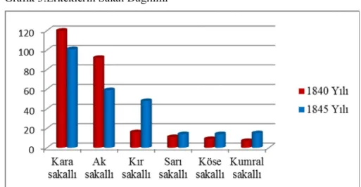 Grafik 3:Erkeklerin Sakal Dağılımı 